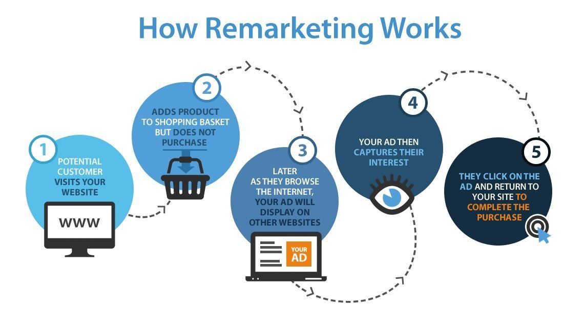step by step on how remarketing works